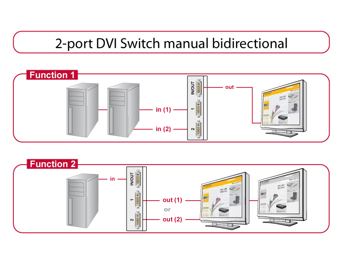 Delock Switch DVI 2 port manual bidirectional
