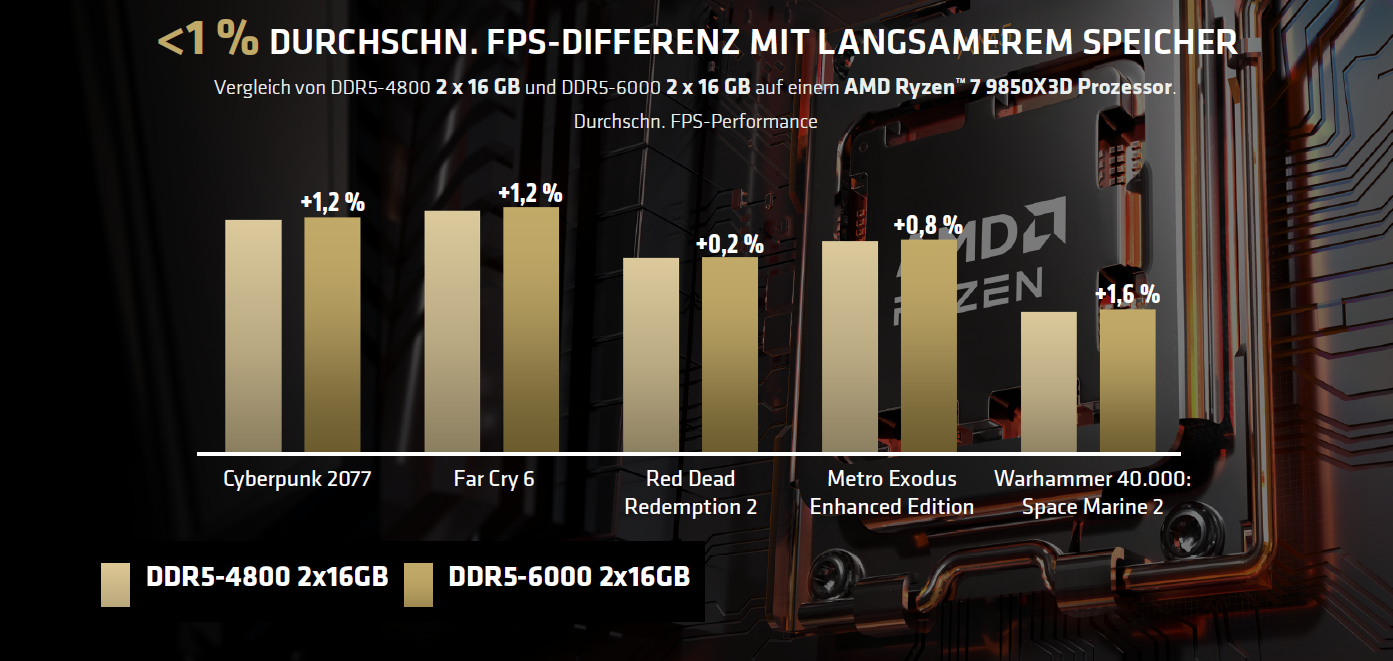 FPS-Differenz mit langsamerem Speicher
