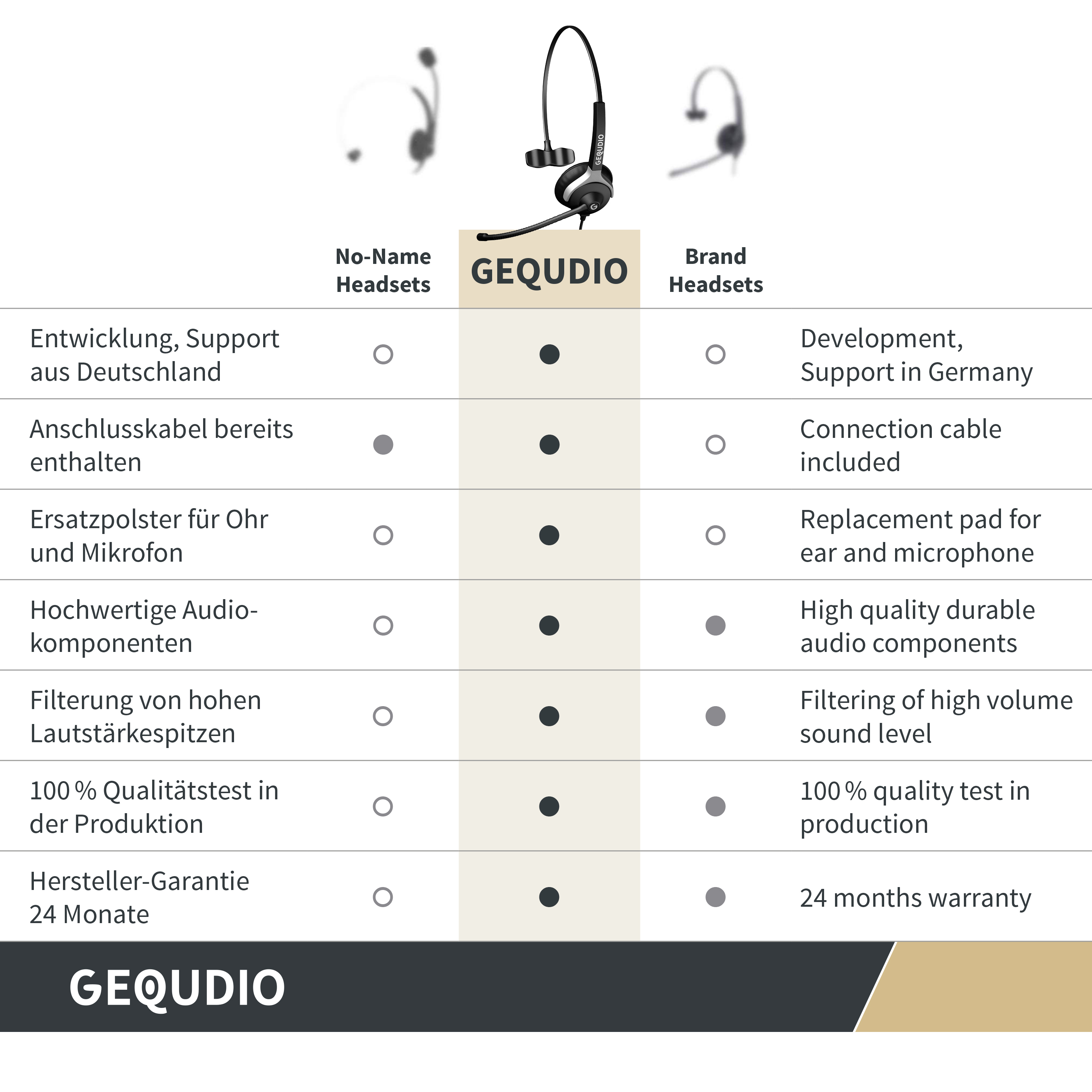 Gequdio Headset 1-Ohr für Yealink Snom Grandstream mit Kabel