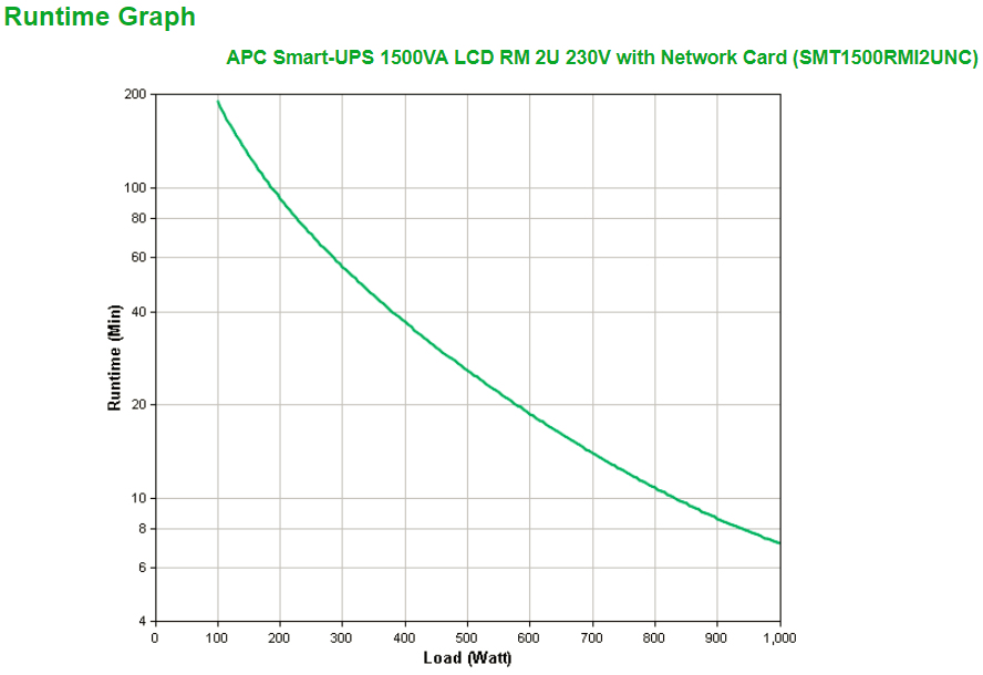 APC Smart-UPS 1500VA LCD RM - USV (Rack - einbaufähig)