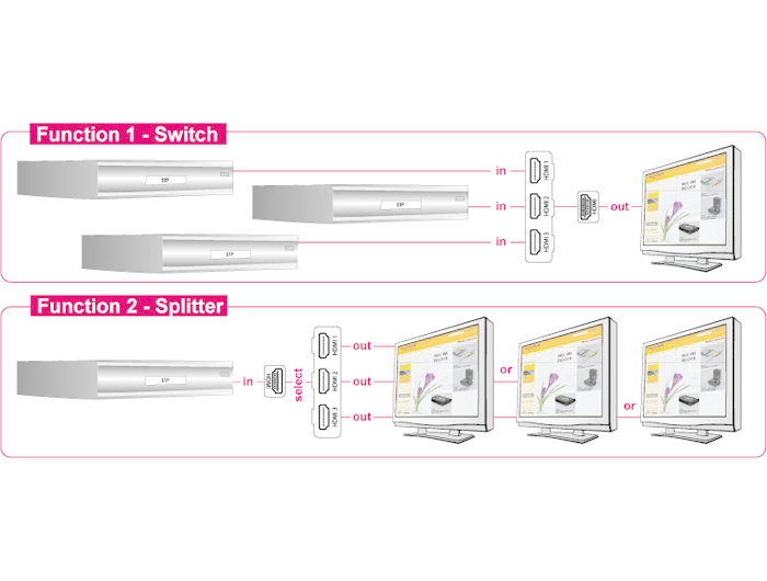 Delock HDMI 3 - 1 Switch bidirectional - Video-/Audio-Splitter