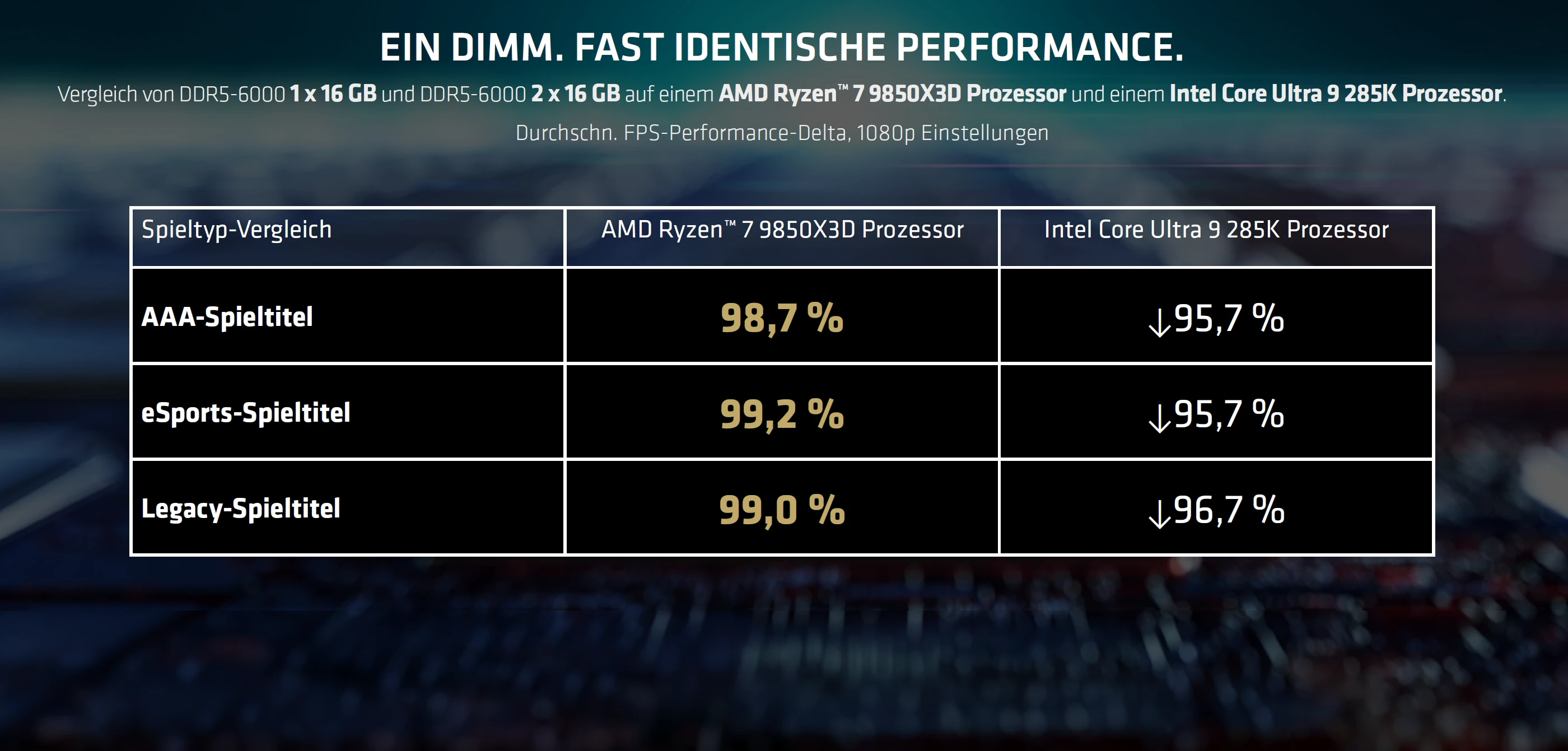 Ein DIMM Fast identische Performance